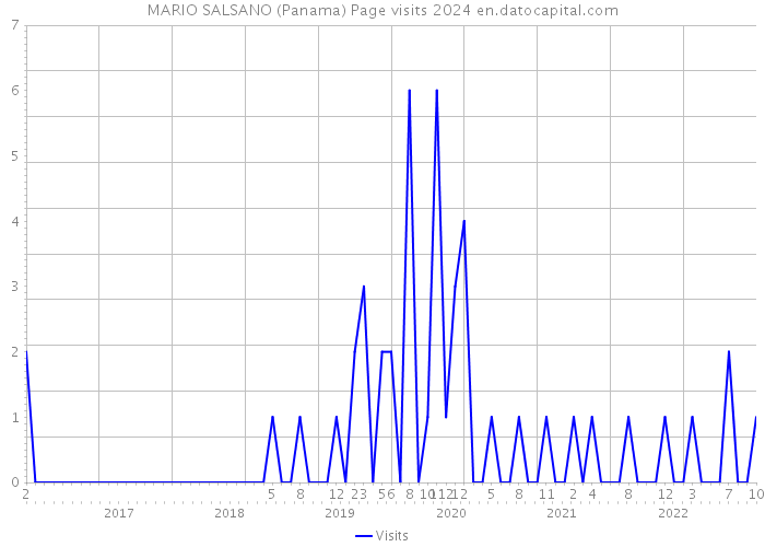 MARIO SALSANO (Panama) Page visits 2024 