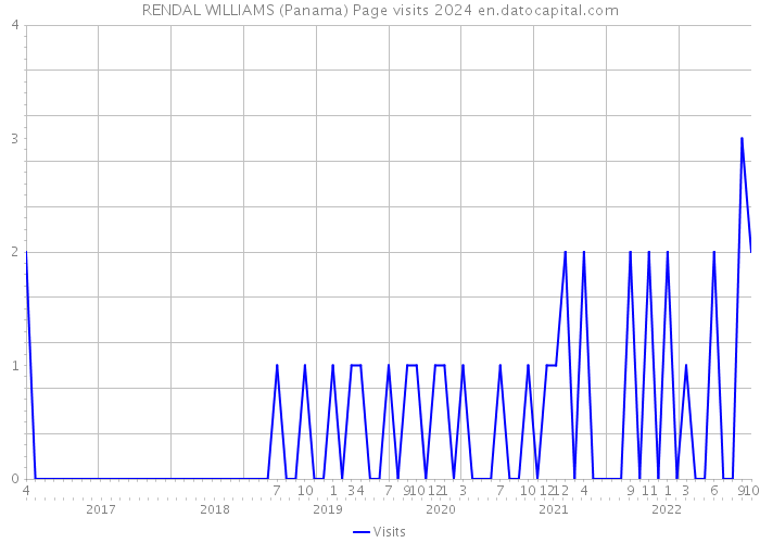 RENDAL WILLIAMS (Panama) Page visits 2024 