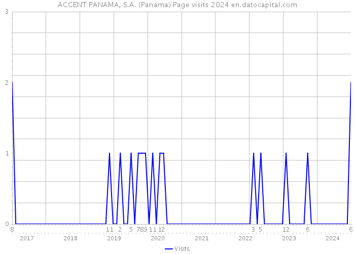 ACCENT PANAMA, S.A. (Panama) Page visits 2024 