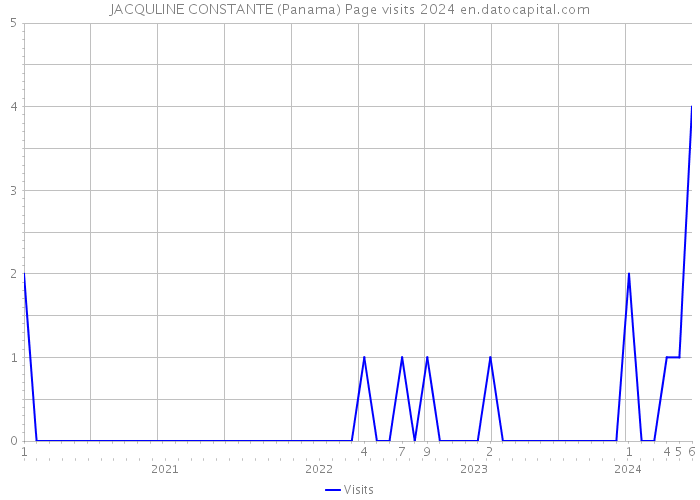 JACQULINE CONSTANTE (Panama) Page visits 2024 