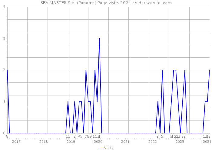 SEA MASTER S.A. (Panama) Page visits 2024 