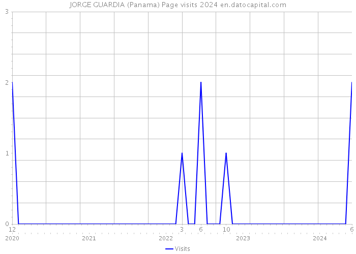 JORGE GUARDIA (Panama) Page visits 2024 