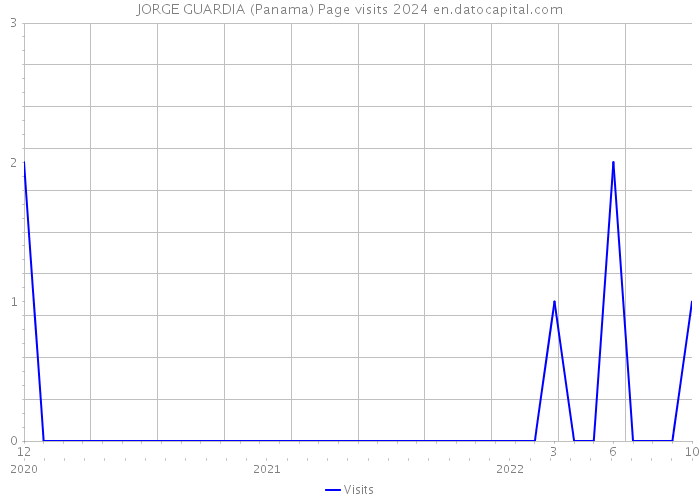 JORGE GUARDIA (Panama) Page visits 2024 