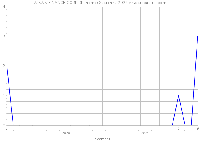 ALVAN FINANCE CORP. (Panama) Searches 2024 