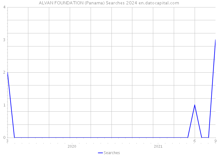 ALVAN FOUNDATION (Panama) Searches 2024 
