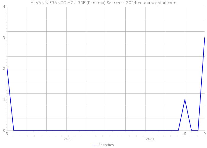 ALVANIX FRANCO AGUIRRE (Panama) Searches 2024 