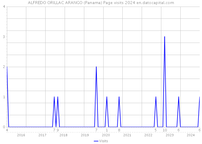 ALFREDO ORILLAC ARANGO (Panama) Page visits 2024 