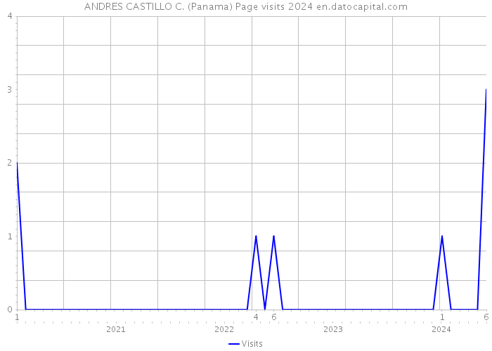 ANDRES CASTILLO C. (Panama) Page visits 2024 