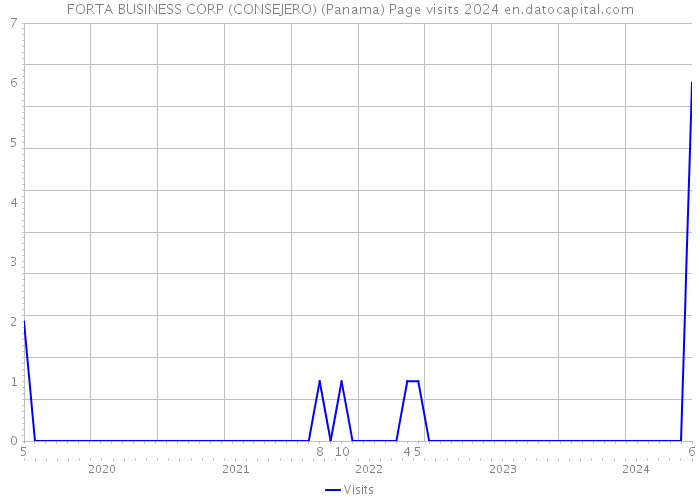 FORTA BUSINESS CORP (CONSEJERO) (Panama) Page visits 2024 
