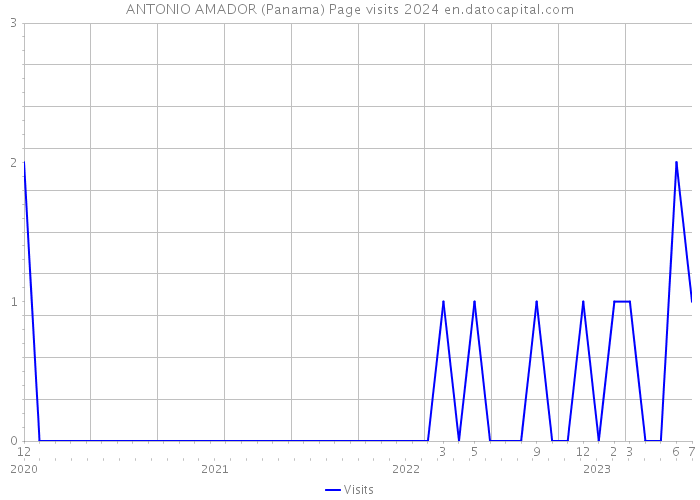 ANTONIO AMADOR (Panama) Page visits 2024 