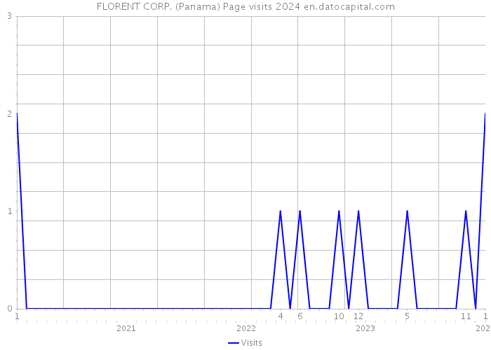 FLORENT CORP. (Panama) Page visits 2024 