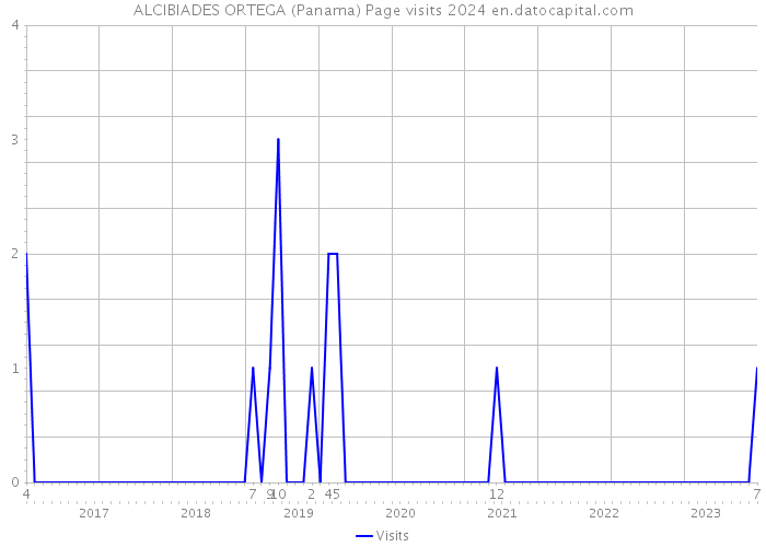 ALCIBIADES ORTEGA (Panama) Page visits 2024 