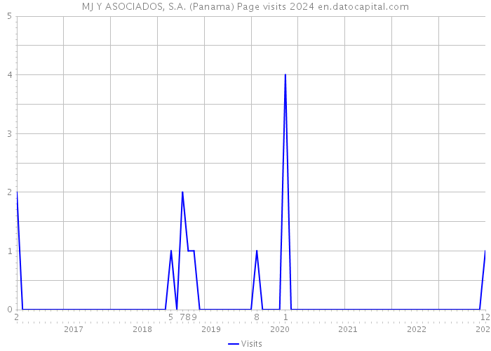 MJ Y ASOCIADOS, S.A. (Panama) Page visits 2024 