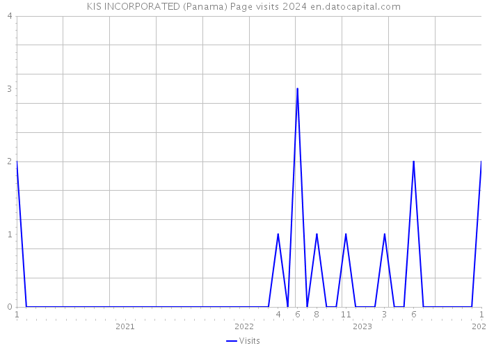 KIS INCORPORATED (Panama) Page visits 2024 