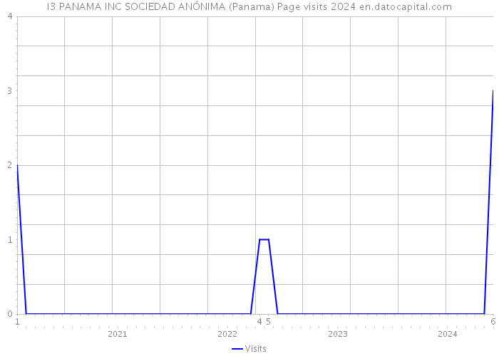 I3 PANAMA INC SOCIEDAD ANÓNIMA (Panama) Page visits 2024 