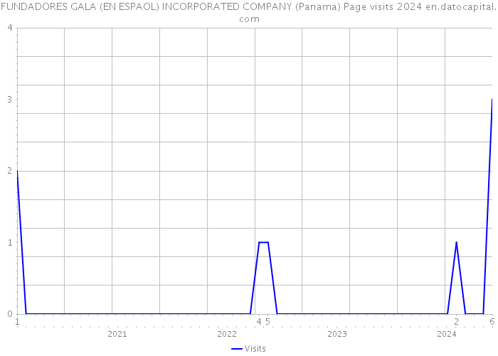 FUNDADORES GALA (EN ESPAOL) INCORPORATED COMPANY (Panama) Page visits 2024 