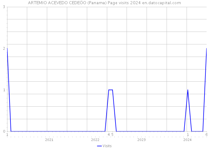 ARTEMIO ACEVEDO CEDEÖO (Panama) Page visits 2024 