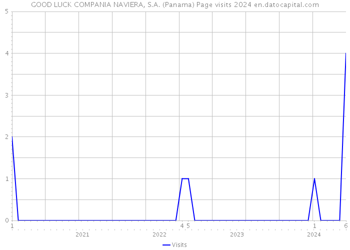 GOOD LUCK COMPANIA NAVIERA, S.A. (Panama) Page visits 2024 
