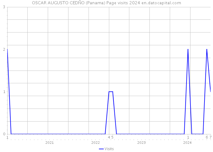OSCAR AUGUSTO CEDÑO (Panama) Page visits 2024 