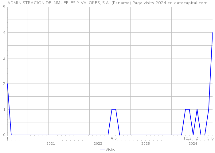 ADMINISTRACION DE INMUEBLES Y VALORES, S.A. (Panama) Page visits 2024 