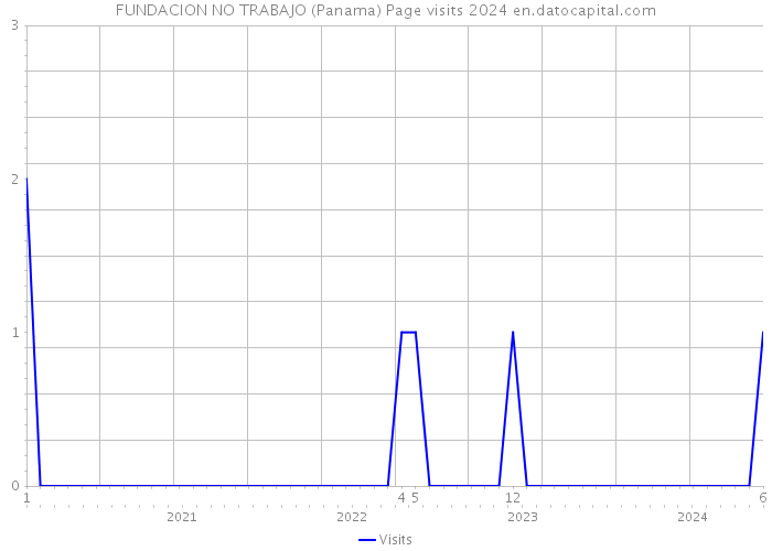 FUNDACION NO TRABAJO (Panama) Page visits 2024 