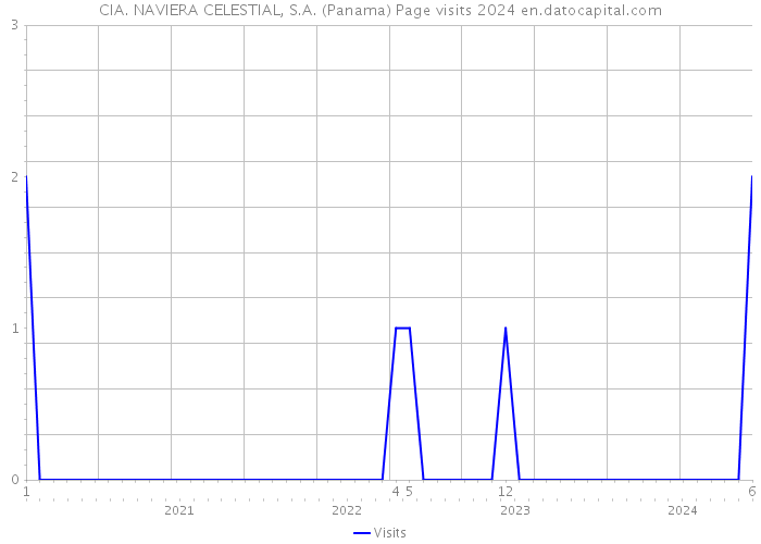 CIA. NAVIERA CELESTIAL, S.A. (Panama) Page visits 2024 