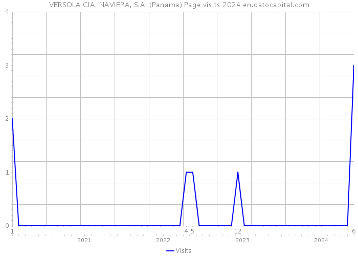 VERSOLA CIA. NAVIERA, S.A. (Panama) Page visits 2024 