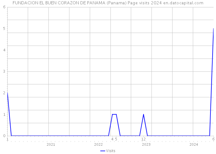 FUNDACION EL BUEN CORAZON DE PANAMA (Panama) Page visits 2024 
