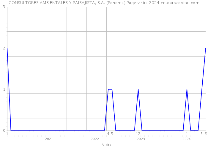 CONSULTORES AMBIENTALES Y PAISAJISTA, S.A. (Panama) Page visits 2024 