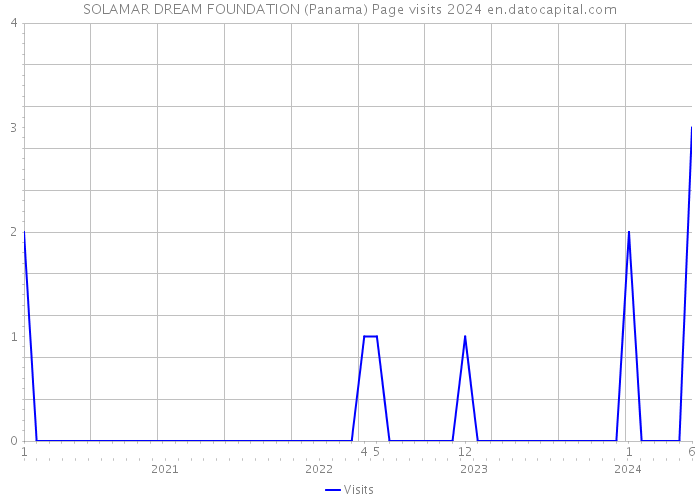 SOLAMAR DREAM FOUNDATION (Panama) Page visits 2024 