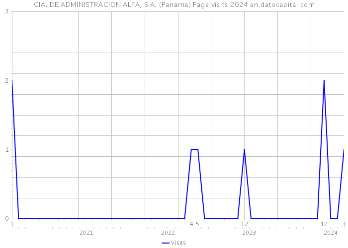 CIA. DE ADMINISTRACION ALFA, S.A. (Panama) Page visits 2024 