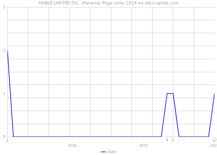 NOBLE LIMITED INC. (Panama) Page visits 2024 