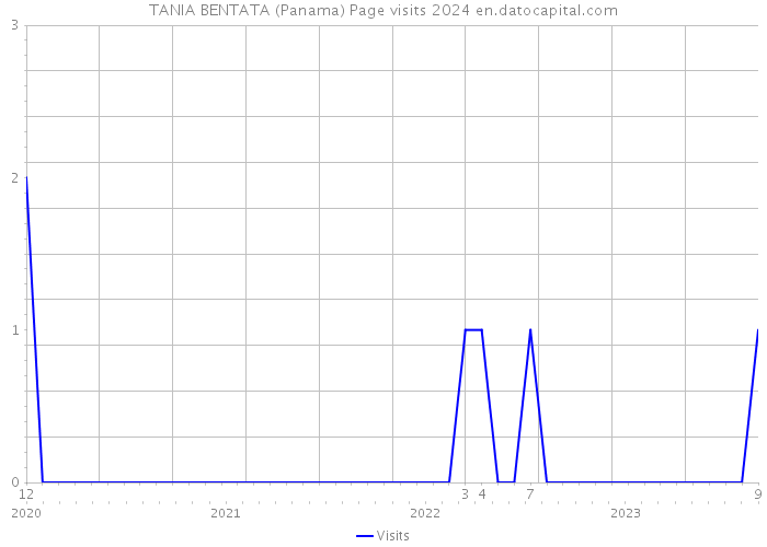 TANIA BENTATA (Panama) Page visits 2024 