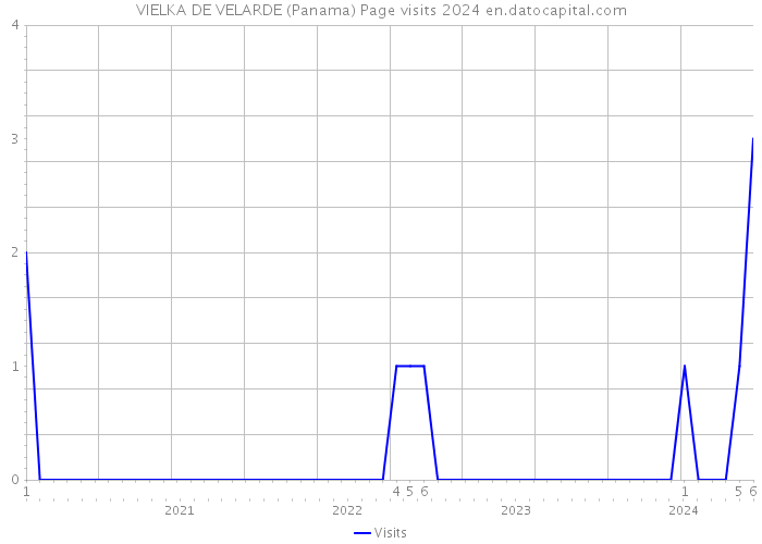 VIELKA DE VELARDE (Panama) Page visits 2024 