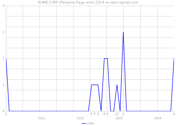 EUME CORP (Panama) Page visits 2024 