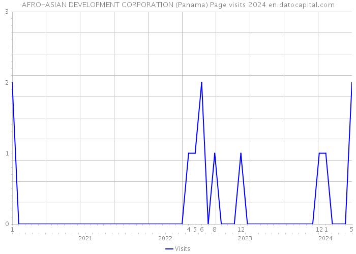AFRO-ASIAN DEVELOPMENT CORPORATION (Panama) Page visits 2024 