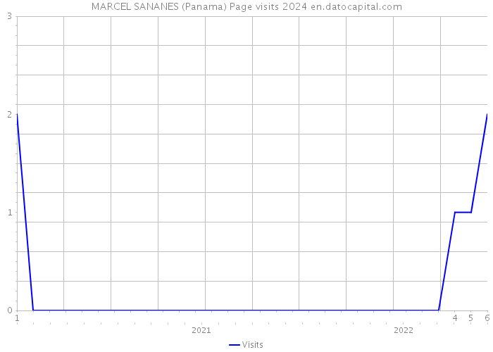 MARCEL SANANES (Panama) Page visits 2024 
