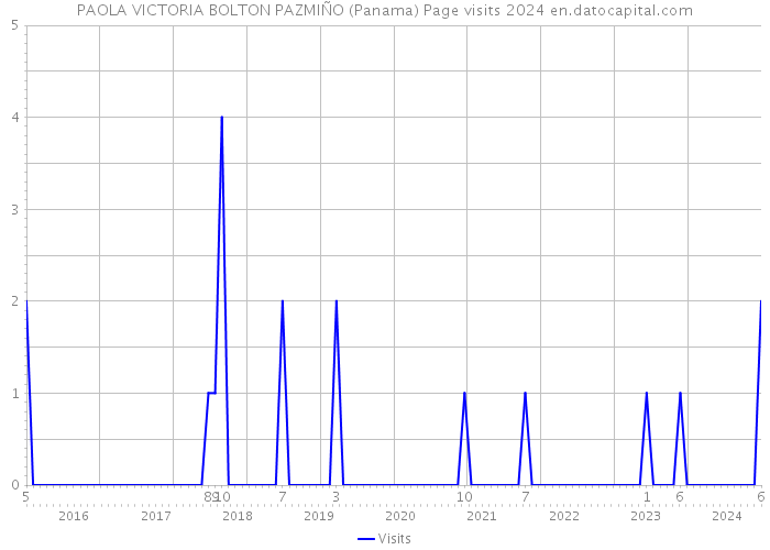 PAOLA VICTORIA BOLTON PAZMIÑO (Panama) Page visits 2024 