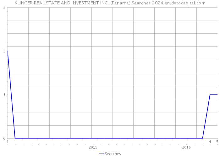 KLINGER REAL STATE AND INVESTMENT INC. (Panama) Searches 2024 