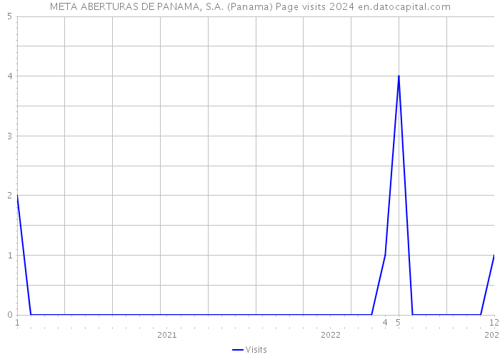 META ABERTURAS DE PANAMA, S.A. (Panama) Page visits 2024 