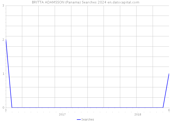BRITTA ADAMSSON (Panama) Searches 2024 