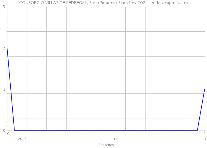 CONSORCIO VILLAS DE PEDREGAL, S.A. (Panama) Searches 2024 