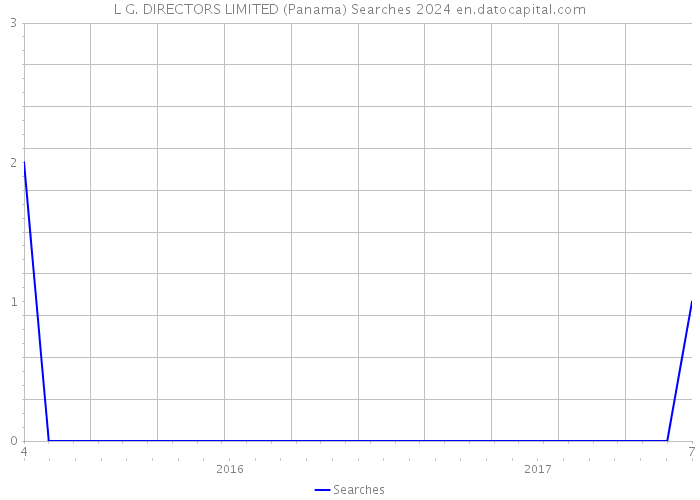 L G. DIRECTORS LIMITED (Panama) Searches 2024 