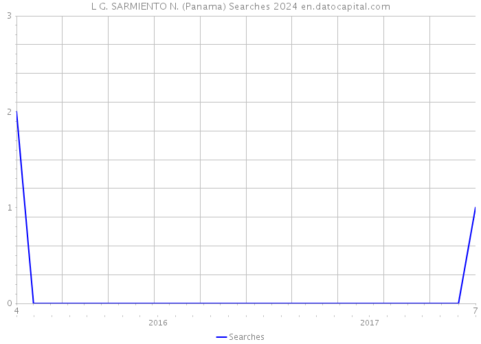 L G. SARMIENTO N. (Panama) Searches 2024 