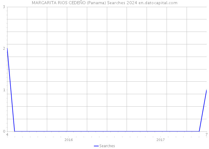 MARGARITA RIOS CEDEÑO (Panama) Searches 2024 