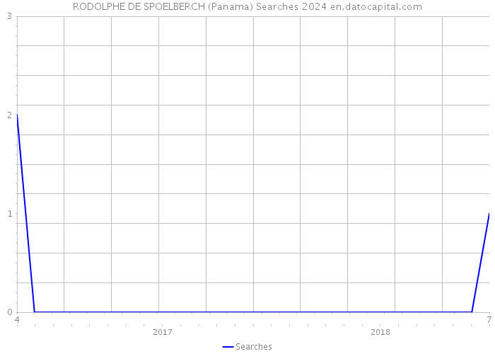 RODOLPHE DE SPOELBERCH (Panama) Searches 2024 