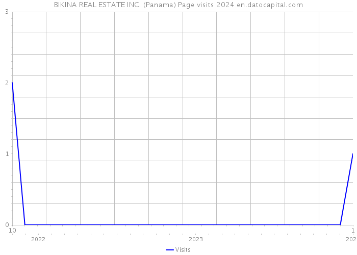 BIKINA REAL ESTATE INC. (Panama) Page visits 2024 