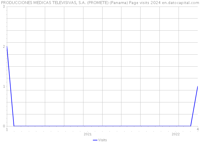 PRODUCCIONES MEDICAS TELEVISIVAS, S.A. (PROMETE) (Panama) Page visits 2024 