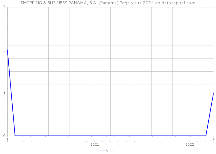 SHOPPING & BUSINESS PANAMA, S.A. (Panama) Page visits 2024 