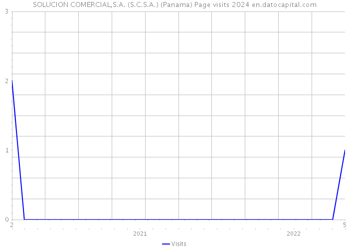 SOLUCION COMERCIAL,S.A. (S.C.S.A.) (Panama) Page visits 2024 